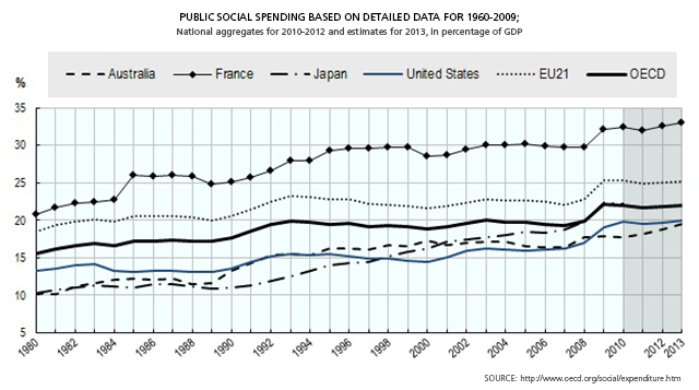 Public social spending based on detailed data for 1960-2009