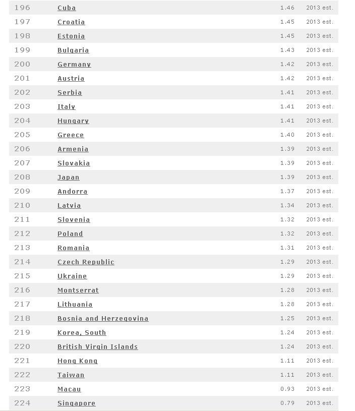 Fertility Rate by Nation