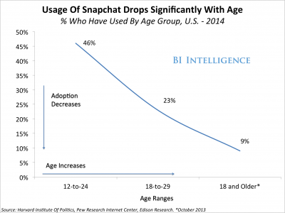 BII_AgeIncreasesEtc_Snapchat