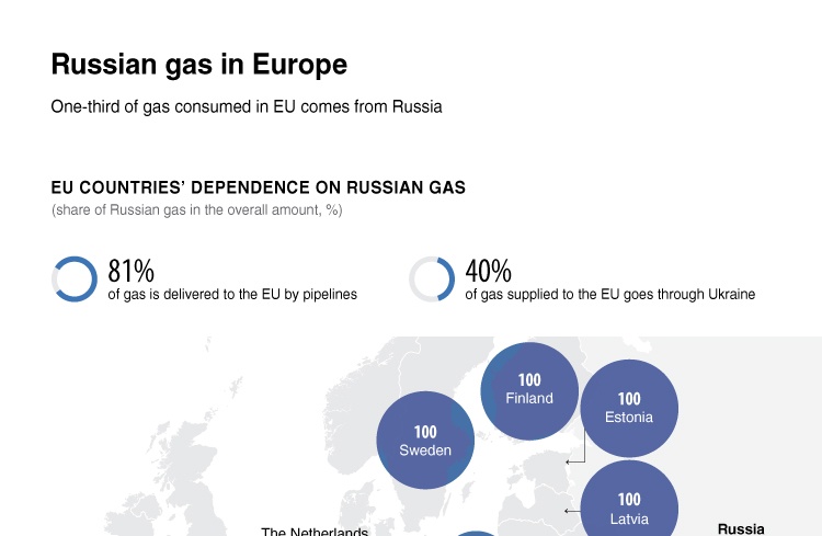 Russian gas in Europe