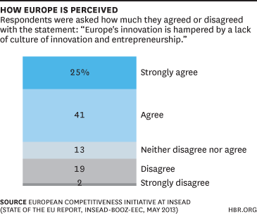 How Europe Is Perceived Chart