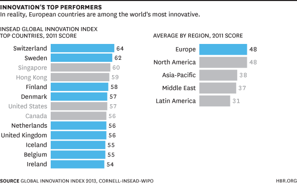 Innovation's Top Performers Chart