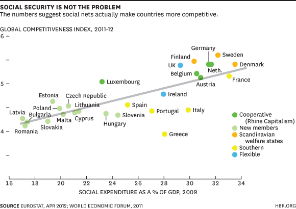 Social Security Is Not the Problem Chart