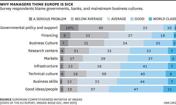 Why Managers Think Europe Is Sick Chart