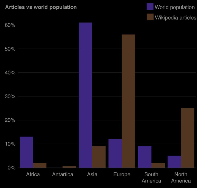 Number geotagged articles by region