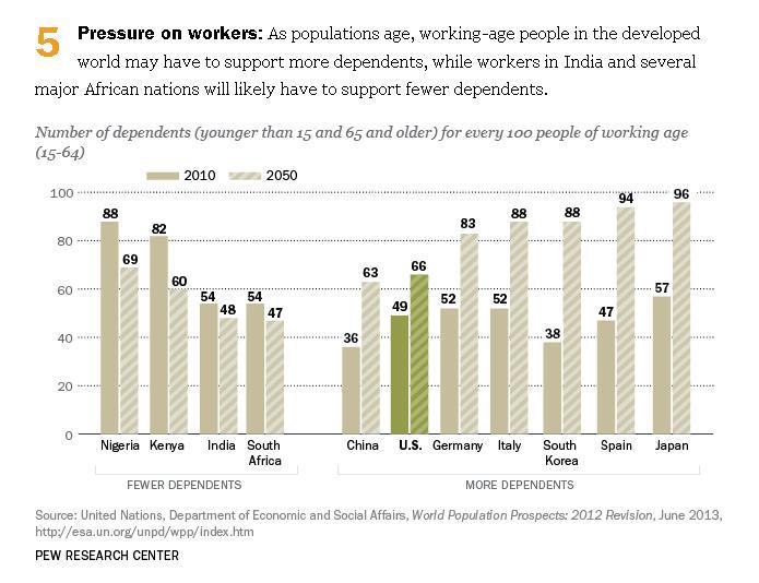 Age Dependency Ratio Pew