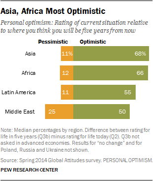 Asia, Africa Most Optimistic