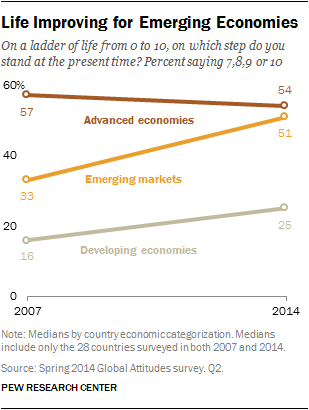 Life Improving for Emerging Economies